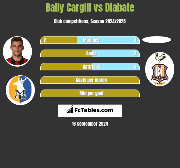 Baily Cargill vs Diabate h2h player stats