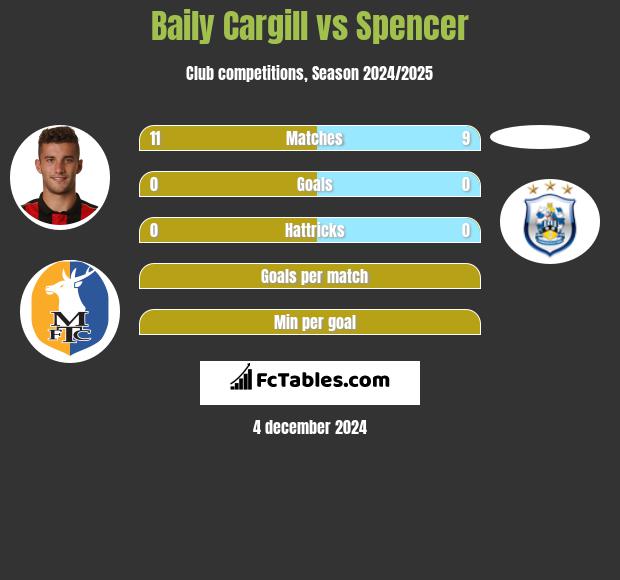 Baily Cargill vs Spencer h2h player stats