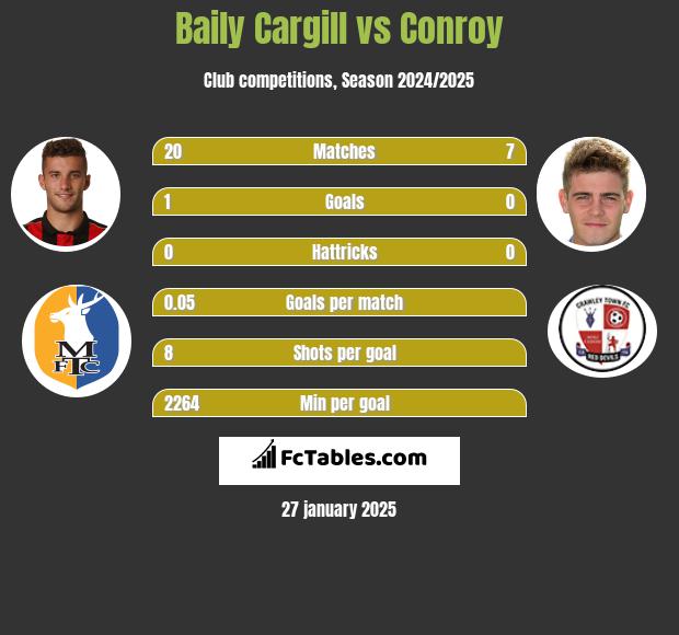 Baily Cargill vs Conroy h2h player stats