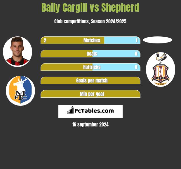 Baily Cargill vs Shepherd h2h player stats