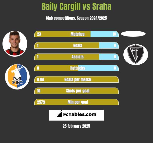 Baily Cargill vs Sraha h2h player stats