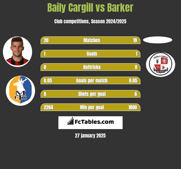 Baily Cargill vs Barker h2h player stats