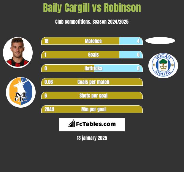 Baily Cargill vs Robinson h2h player stats