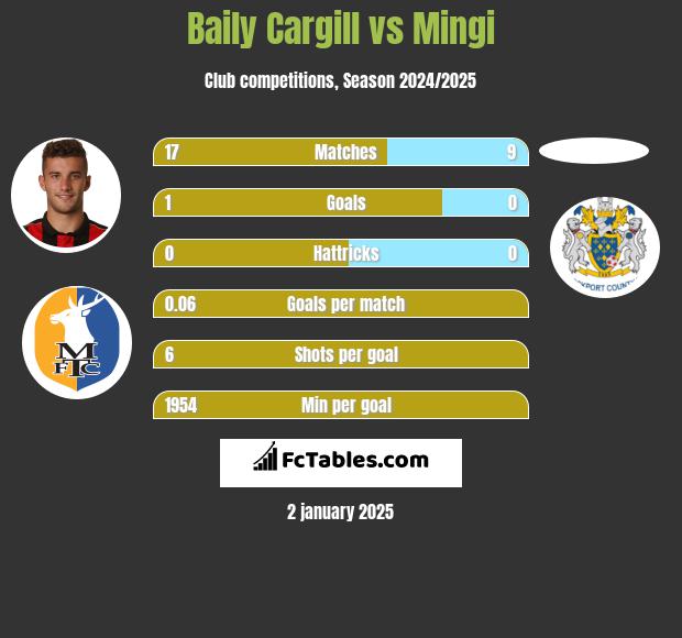 Baily Cargill vs Mingi h2h player stats