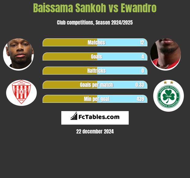 Baissama Sankoh vs Ewandro h2h player stats