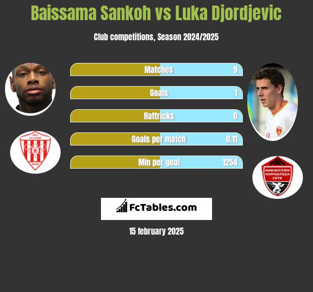 Baissama Sankoh vs Luka Djordjević h2h player stats