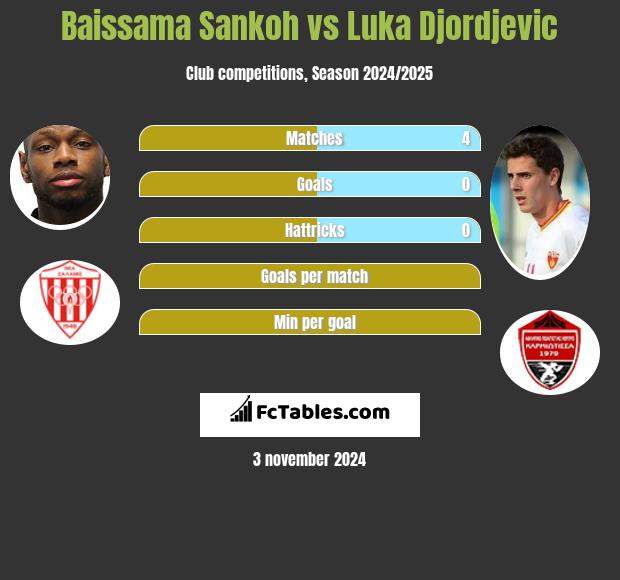 Baissama Sankoh vs Luka Djordjevic h2h player stats