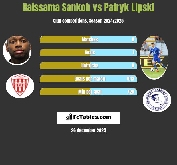 Baissama Sankoh vs Patryk Lipski h2h player stats