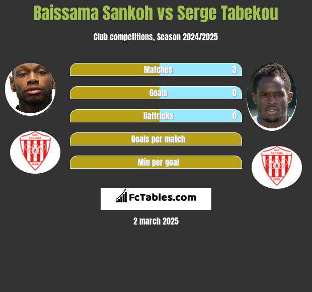 Baissama Sankoh vs Serge Tabekou h2h player stats