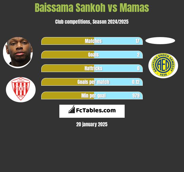 Baissama Sankoh vs Mamas h2h player stats