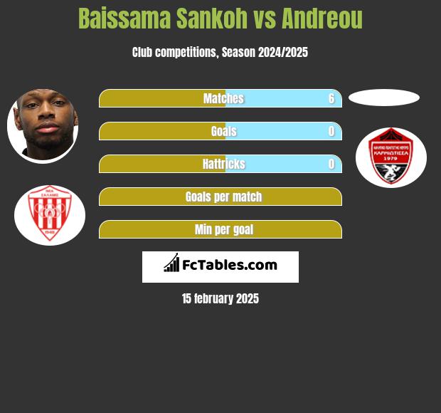 Baissama Sankoh vs Andreou h2h player stats