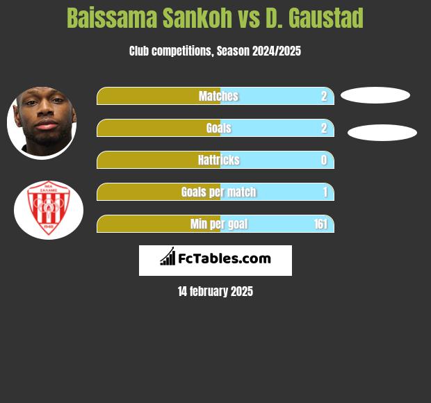 Baissama Sankoh vs D. Gaustad h2h player stats