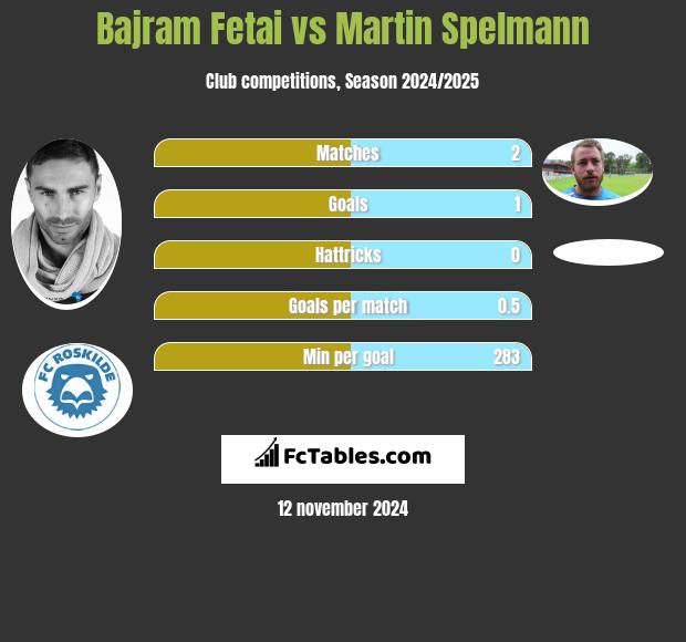 Bajram Fetai vs Martin Spelmann h2h player stats