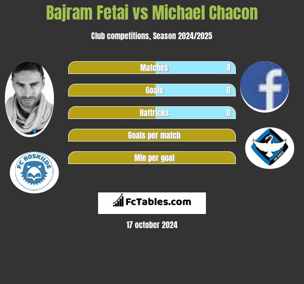 Bajram Fetai vs Michael Chacon h2h player stats