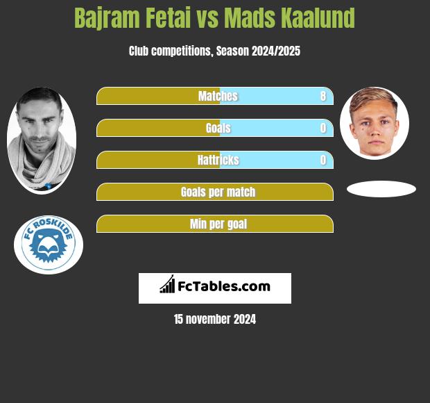 Bajram Fetai vs Mads Kaalund h2h player stats