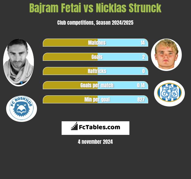 Bajram Fetai vs Nicklas Strunck h2h player stats