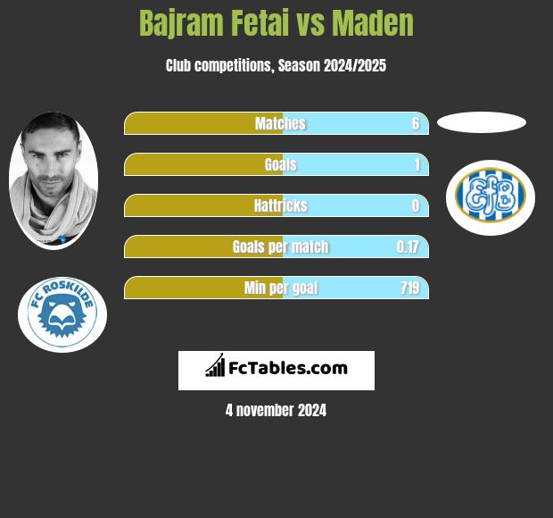 Bajram Fetai vs Maden h2h player stats