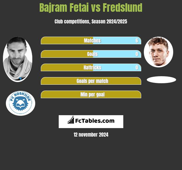 Bajram Fetai vs Fredslund h2h player stats