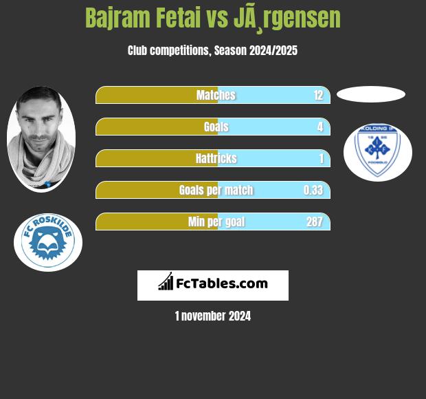 Bajram Fetai vs JÃ¸rgensen h2h player stats