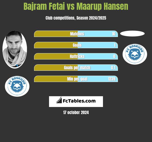 Bajram Fetai vs Maarup Hansen h2h player stats