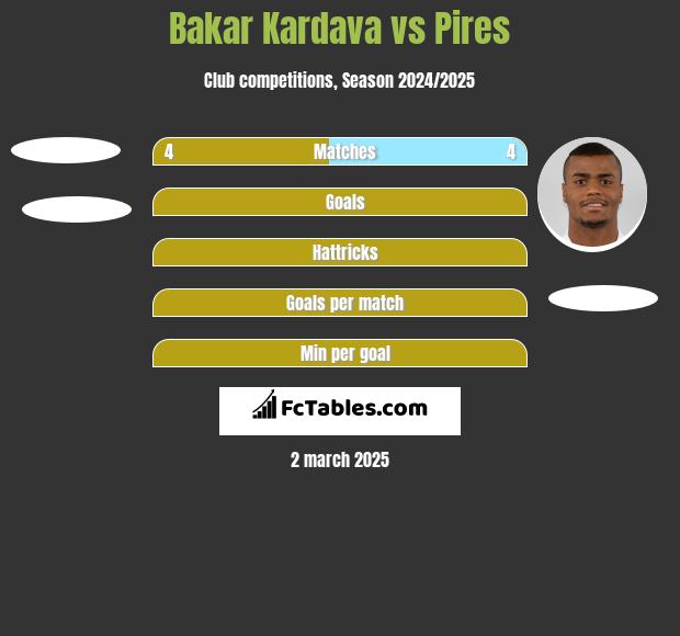 Bakar Kardava vs Pires h2h player stats