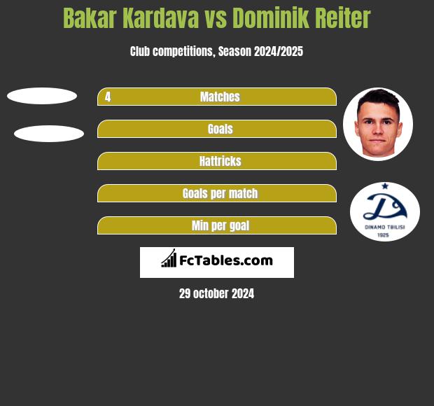 Bakar Kardava vs Dominik Reiter h2h player stats