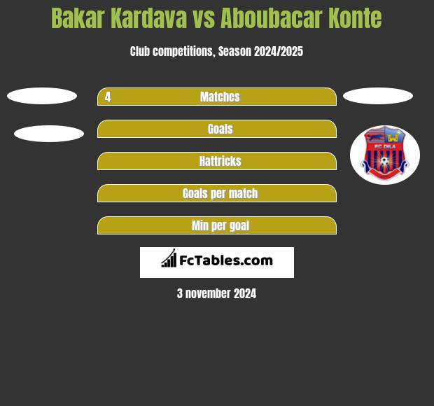 Bakar Kardava vs Aboubacar Konte h2h player stats