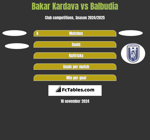 Bakar Kardava vs Balbudia h2h player stats