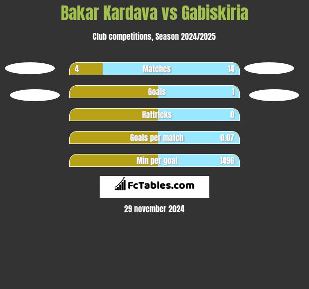 Bakar Kardava vs Gabiskiria h2h player stats