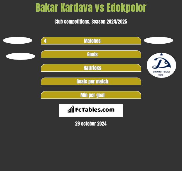 Bakar Kardava vs Edokpolor h2h player stats