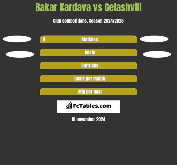 Bakar Kardava vs Gelashvili h2h player stats