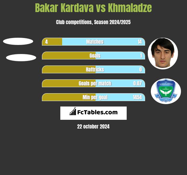 Bakar Kardava vs Khmaladze h2h player stats