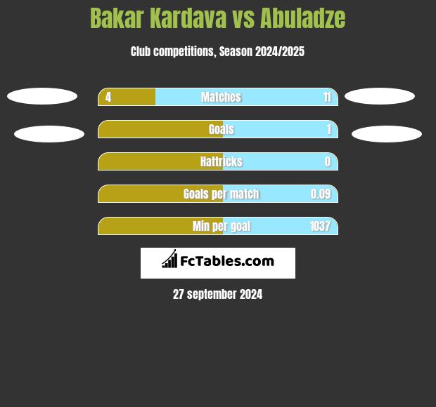 Bakar Kardava vs Abuladze h2h player stats