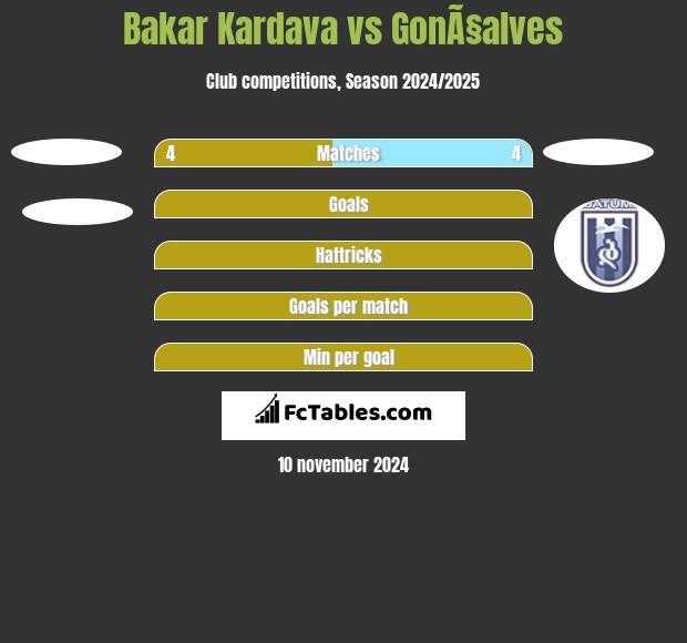 Bakar Kardava vs GonÃ§alves h2h player stats