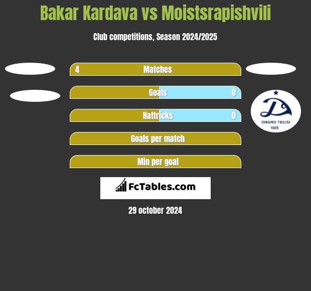 Bakar Kardava vs Moistsrapishvili h2h player stats