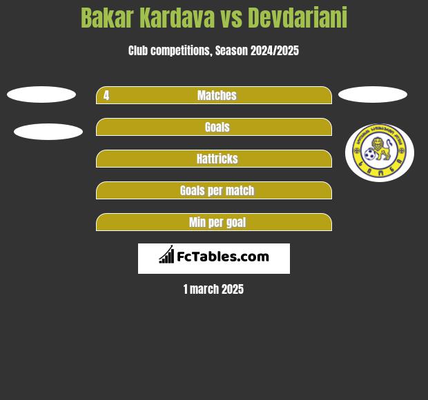 Bakar Kardava vs Devdariani h2h player stats