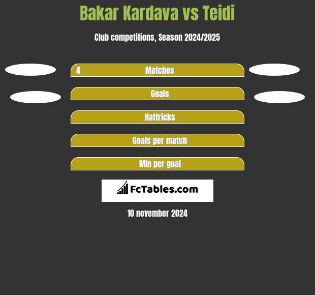 Bakar Kardava vs Teidi h2h player stats