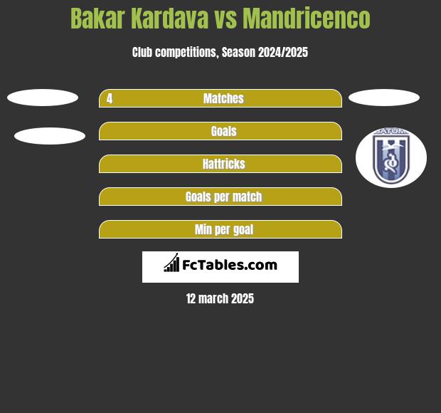 Bakar Kardava vs Mandricenco h2h player stats