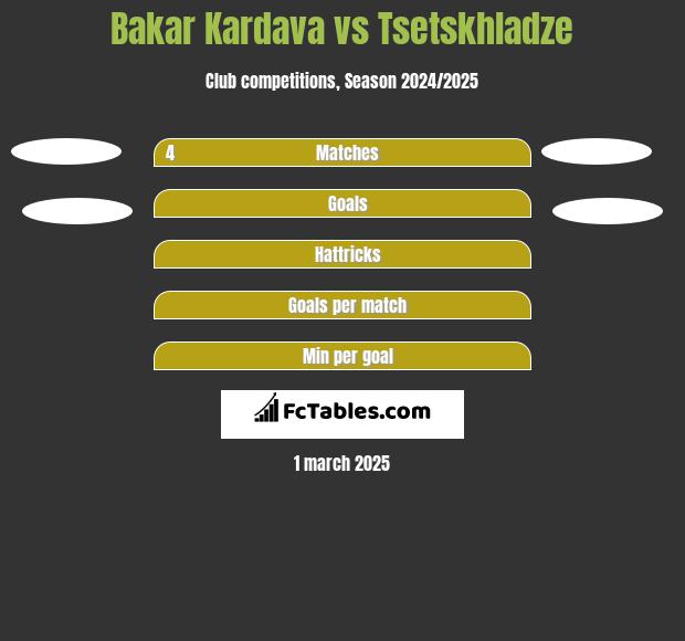 Bakar Kardava vs Tsetskhladze h2h player stats