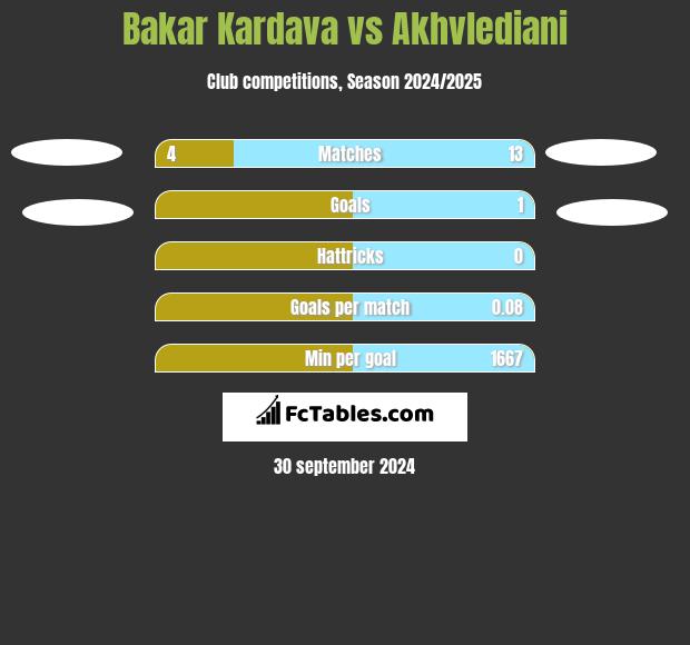 Bakar Kardava vs Akhvlediani h2h player stats