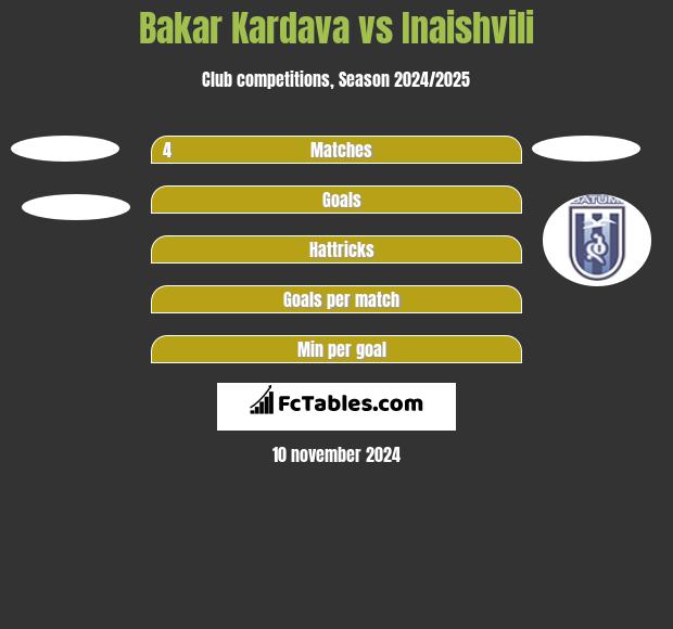 Bakar Kardava vs Inaishvili h2h player stats