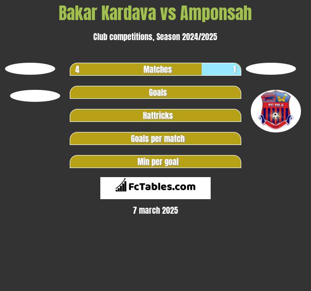 Bakar Kardava vs Amponsah h2h player stats