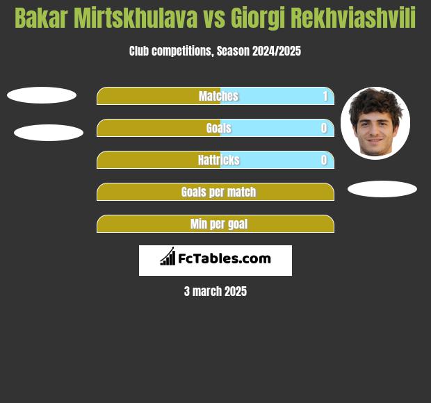 Bakar Mirtskhulava vs Giorgi Rekhviashvili h2h player stats