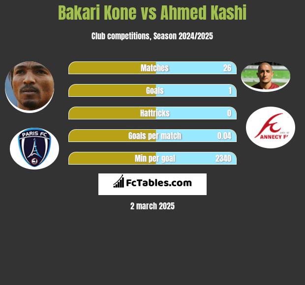 Bakari Kone vs Ahmed Kashi h2h player stats