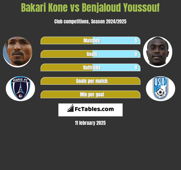 Bakari Kone vs Benjaloud Youssouf h2h player stats