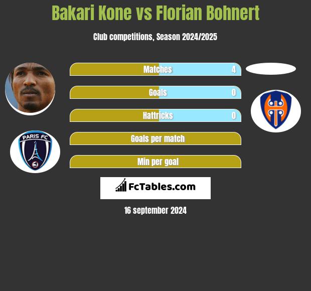 Bakari Kone vs Florian Bohnert h2h player stats