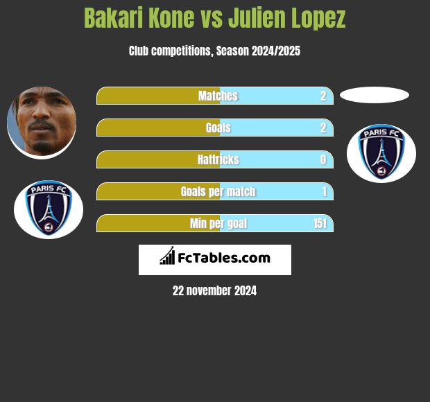 Bakari Kone vs Julien Lopez h2h player stats