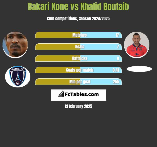 Bakari Kone vs Khalid Boutaib h2h player stats