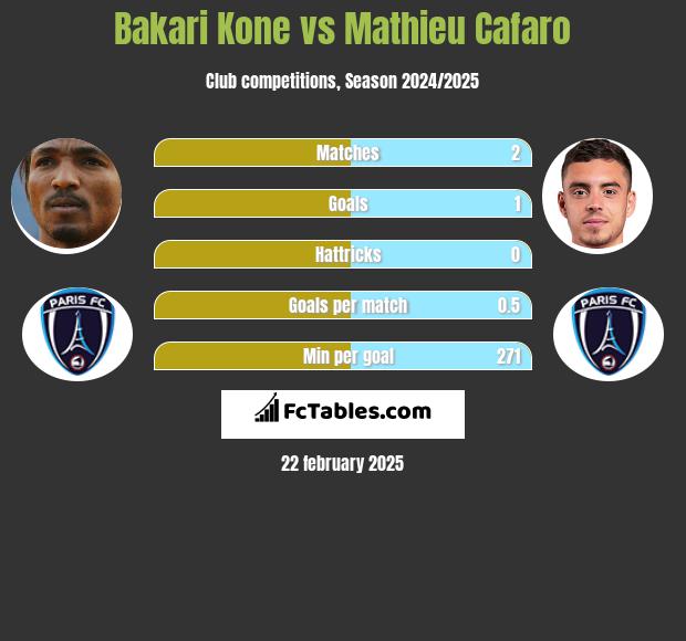 Bakari Kone vs Mathieu Cafaro h2h player stats