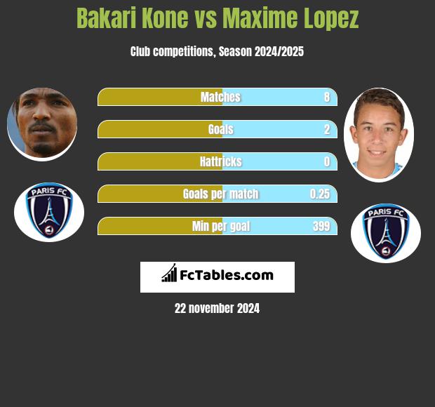 Bakari Kone vs Maxime Lopez h2h player stats